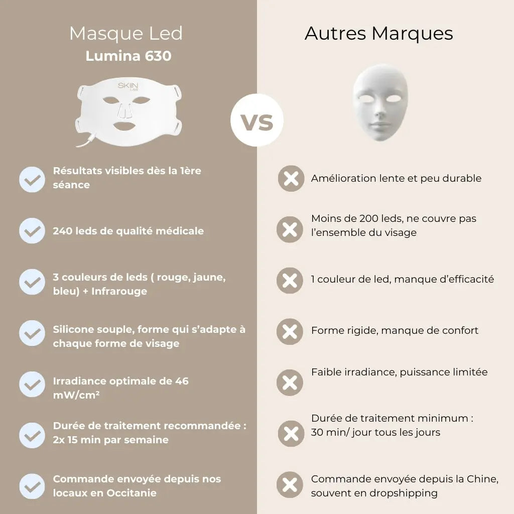 Masque LED Visage Anti-Rides & Anti-Acné - skiinlab