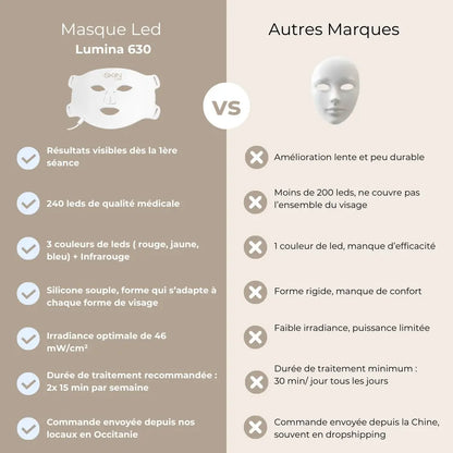 Masque LED Visage Anti-Rides & Anti-Acné - skiinlab