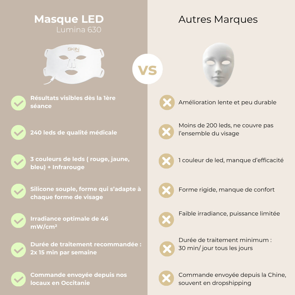 Masque LED Visage Anti-Rides & Anti-Acné
