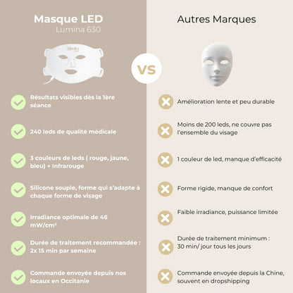 Masque LED Visage Anti-Rides & Anti-Acné